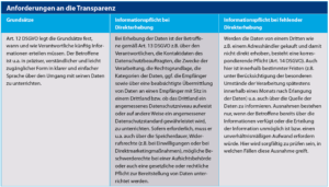 DSGVO: Anforderungen an die Transparenz