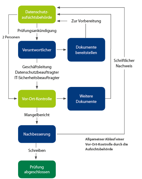 Schematischer Ablauf einer Vor-Ort-Kontrolle durch die Datenschutzaufsicht