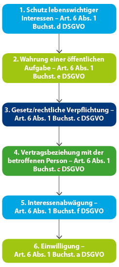 Wer einen Erlaubnistatbestand für eine bestimmte Datenverarbeitung benötigt, sollte von oben nach unten prüfen. Sobald eine der sechs Rechtsgrundlagen greift, ist die Prüfung beendet.