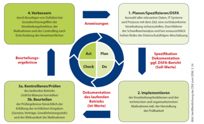 Neues vom Standard-Datenschutzmodell