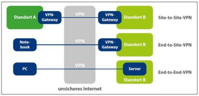 Virtuelle Private Netzwerke (VPN) – ein Überblick
