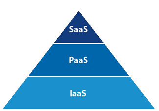 Die drei Cloud-Computing-Modelle als Pyramide