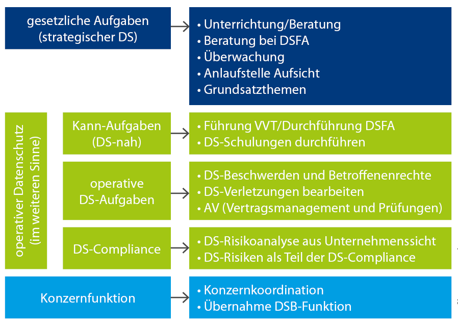 Übersicht: Mögliche Aufgaben von Datenschutzbeauftragten