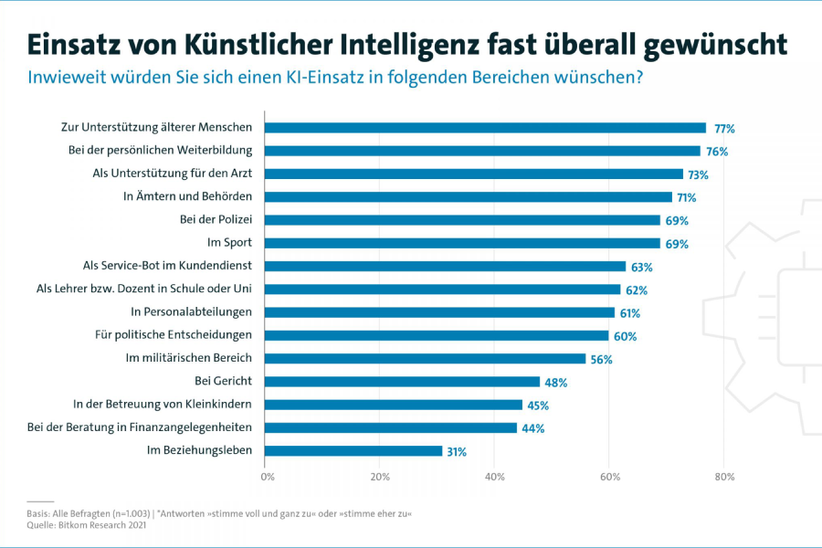 KI soll auch kritische, sensible Daten auswerten – das geht einher mit hohen Anforderung an den Datenschutz