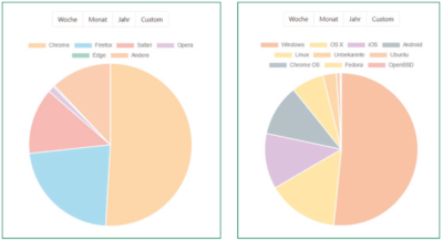 Statistik der am häufigsten von Nutzern verwendeten Browser und Betriebssysteme beim Besuch der untersuchten Website