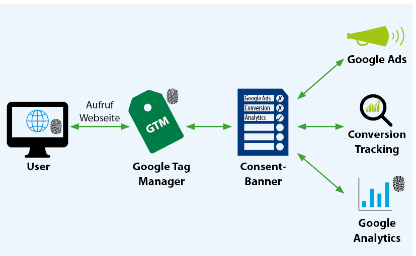 Die vorgelagerte Datensammlung durch den Tag Manager beim Google Consent Mode.