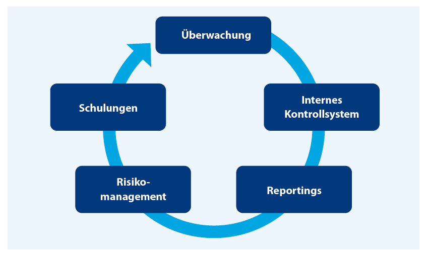 Die 5 Bausteine des aktiven Datenschutzes