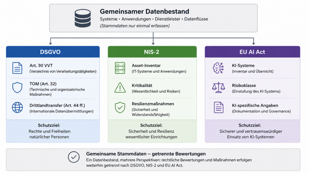 Ein gemeinsames Inventar bündelt die gemeinsamen Stammdaten und ergänzt diese um die jeweils regulatorisch erforderlichen Angaben. Die fachliche Bewertung erfolgt weiterhin getrennt nach DSGVO, NIS-2 und EU AI Act.