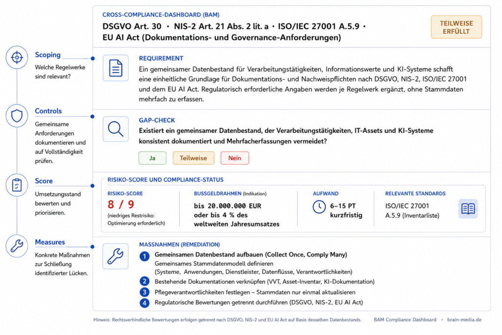 Das Brain-Media Audit Model (BAM) setzt den „Collect Once, Comply Many“-Ansatz praktisch um. Ein gemeinsamer Datenbestand bildet die Grundlage für Dokumentations- und Nachweispflichten aus DSGVO, NIS-2, /IEC 27001 und dem EU AI Act. Darauf aufbauend werden Controls dokumentiert, der Umsetzungsstand bewertet und Maßnahmen priorisiert.