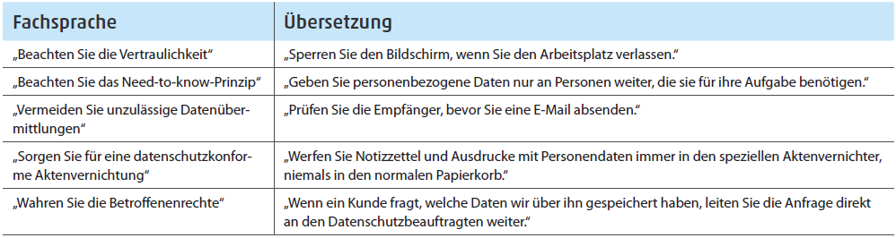 Beispiele für die Übersetzung der Datenschutz-Fachsprache in die Alltagssprache der Beschäftigten