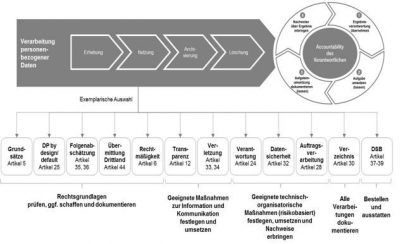 DSGVO: Aufgaben im  PDCA-Zyklus organisieren