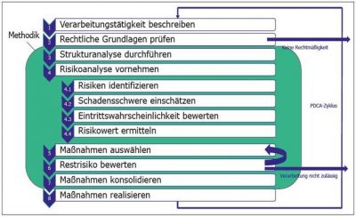 So wählen Sie angemessene technisch-organisatorische Sicherungsmaßnahmen aus