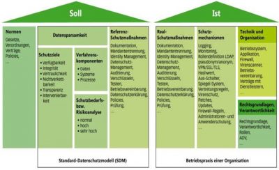 Das Standard-Datenschutzmodell (SDM) in der Praxis