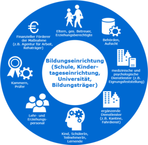 Typische Akteure, die personenbezogene Daten in Bildungseinrichtungen verarbeiten