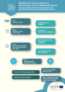 Leitfaden des Europäischen Datenschutz- ausschusses zum Datentransfer