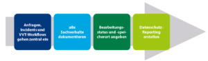 Ablauforganisation im Datenschutz sicherstellen mit DV-Einsatz: Je klarer Sie die arbeitsorganisatorischen Abläufe definieren, desto einfacher ist es, auf dieser Basis eine exakte Softwarelösung zu entwickeln.
