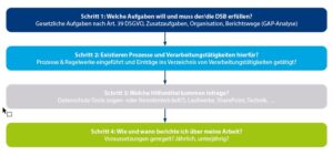 So strukturieren Sie Ihre Arbeit als DSB in vier Schritten