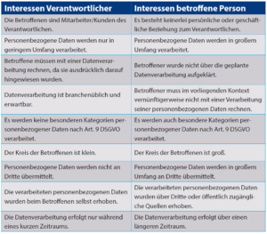 Beispiele für typische widerstreitende Interessen bei einer Interessenabwägung