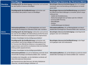 Events und Veranstaltungen sind im Normalfall entweder öffentlich, d.h. für jedermann frei zugänglich, oder intern, d.h. nur für Beschäftigte oder geladene Gäste zugänglich. Die Tabelle gibt einen Überblick über die verschiedenen Fallkonstellationen.