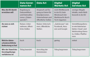 Überblick: Die Bestandteile der europäischen Datenstrategie und ihre Auswirkungen auf den Datenschutz