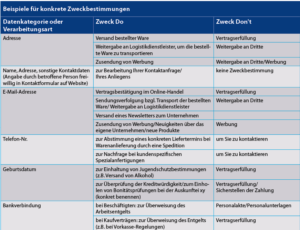 Überblick: Dos & Don'ts bei der Zweckbestimmung, Teil 1