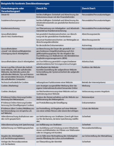 Überblick: Dos & Don'ts bei der Zweckbestimmung, Teil 2