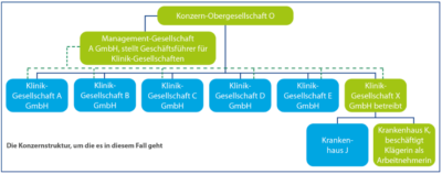 Die Konzernstruktur, um die es in diesem Fall geht Die Konzernstruktur, um die es in diesem Fall geht