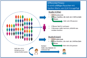 Mittels Differential Privacy lässt sich eine wirksame Anonymisierung durch Hinzufügen von Rauschen, also von leicht verfälschten Daten, nachweisen
