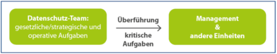 Datenschutz-Organisation: Das Einheitsmodell