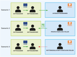 3 Szenarien der Datenübermittlung bei Auftragsverarbeitng