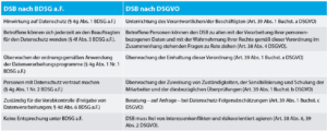 Aufgaben im Licht des Wandels vom Bundesdatenschutzgesetz (BDSG) in der alten Fassung zur ­DSGVO