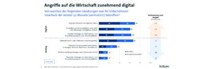 Die Angriffe auf die deutsche Wirtschaft finden zunehmend digital statt, wie eine Bitkom-­Umfrage zeigt. Das darf aber nicht darüber hinwegtäuschen, dass Cyberkriminelle auch zu nicht digitalen Mitteln greifen können – und dies auch vermehrt tun.