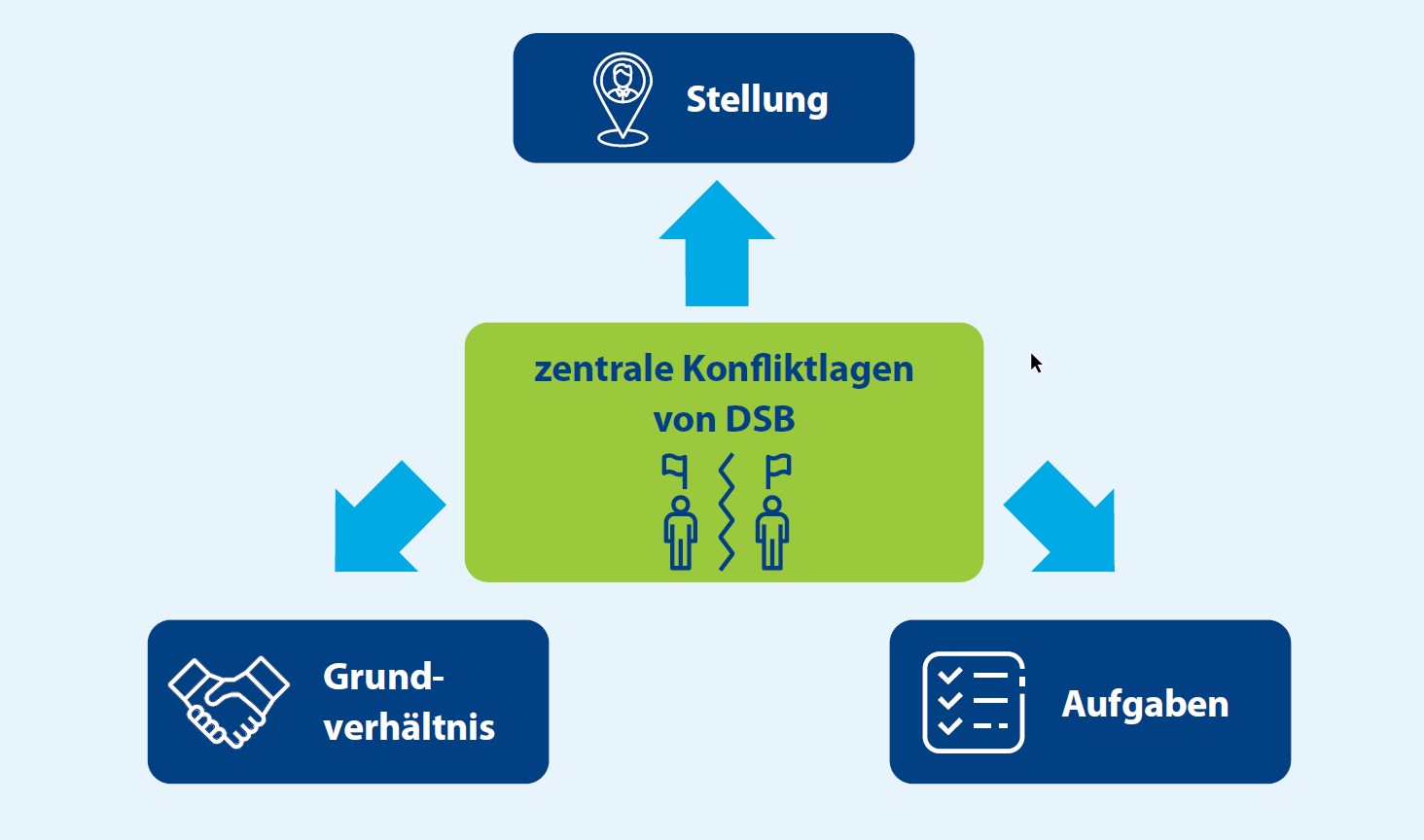 Darstellung Zentrale Konfliktlagen von DSB