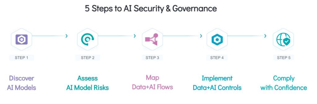 In 5 Schritten KI Grenzen setzen: 1. KI-Modelle erkennen und katalogisieren: Schatten-KI in Unternehmens-Cloud-Umgebungen, KI-Modelle in öffentlichen Clouds, in SaaS-Anwendungen und in privaten Umgebungen 2. Risiken bewerten: Bewertung von Risiken im Zusammenhang mit Daten und KI-Modellen, Klassifizierung von KI-Modellen gemäß regulatorischen Anforderungen 3. Daten- und KI-Flüsse kontinuierlich zuordnen und überwachen: Zuordnung von KI-Modellen zu Datenquellen, Verarbeitungspfaden, Implementierung einer kontinuierlichen Überwachung des Datenflusses 4. Daten- und KI-Kontrollen: Datenkontrollen für die Verwendung von KI-Modellen und die Verwendung sensibler Daten mit KI-Modellen 5. Compliance sicherstellen: kontinuierliche Einhaltung der KI-Standards sichern