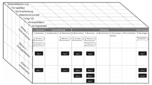 „SDM-Würfel“ mit beispielhafter Zuordnung von Systemen, Diensten und Prozessen. Quelle: Konferenzder unabhängigen Datenschutzaufsichtsbehörden des Bundes und der Länder (Datenschutzkonferenz), SDM 3.0, S. 38 (https://t1p.de/tepuw). Auf der x-Achse finden sich die neun Vorgangsgruppen, auf der y-Achse die drei Ebenen der Verarbeitung (mit den drei Komponenten) und auf der z-Achse die sieben Gewährleistungsziele.