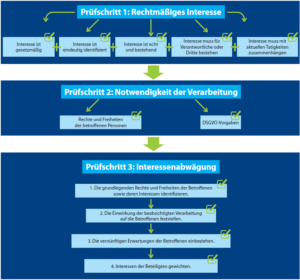 Übersicht über die drei Hauptprüfschritte