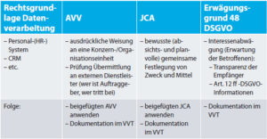 Kriterien für die Prüfung der Rechtsgrundlage für die jeweilige Datenverarbeitung