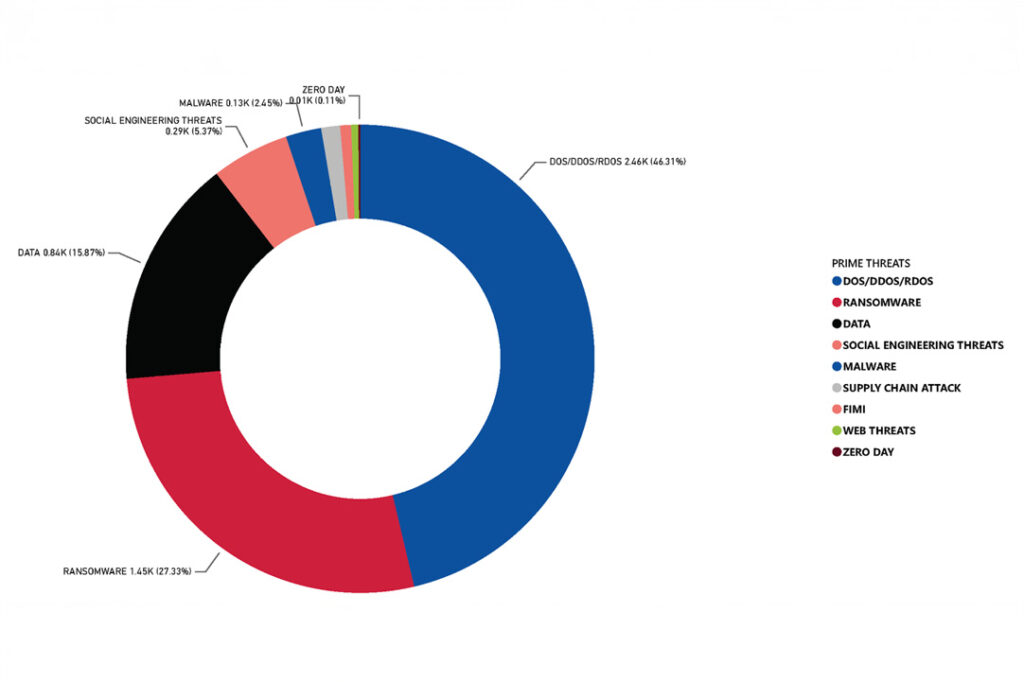 Die häufigste Angriffsart besteht darin, per Internet erreichbare Server durch gezielte Überlastung lahmzulegen (Denial of Service/DoS, Distributed Denial of Service/DDoS, teils mit erpresserischer Absicht, Ransom DoS/RDoS genannt). Bereits an zweiter Stelle folgt die gefürchtete Ransomware: Bedrohungsakteure verschlüsseln Datenbestände und erpressen Lösegeld für die Entschlüsselung.