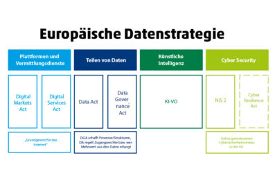 Schematischer Überblick über die Bausteine der Datenstrategie der EU